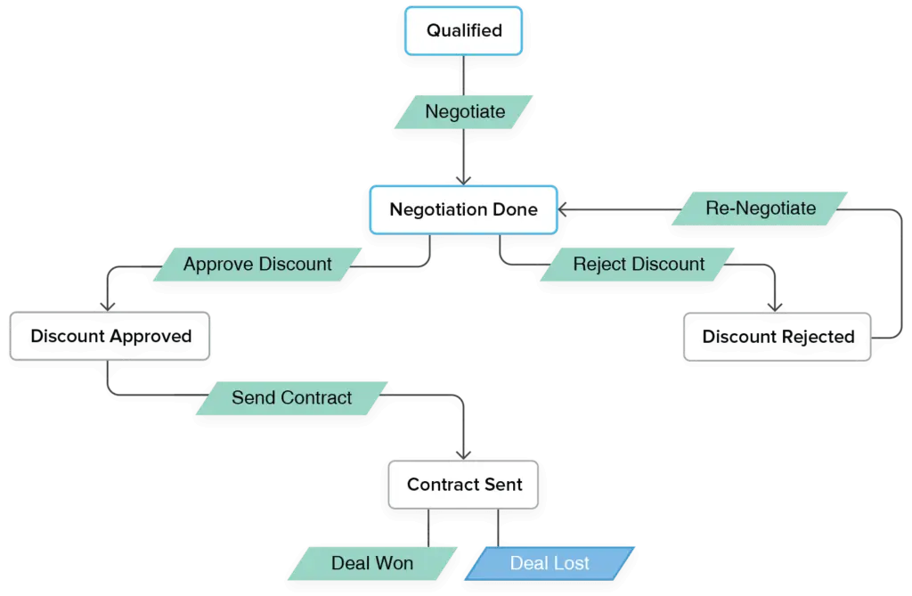 zoho crm blueprint workflow